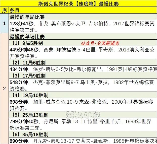 <a href=/tiyu_jingcai/snooker/ target=_blank class=infotextkey>斯诺克</a>世界纪录之比赛最慢排行榜