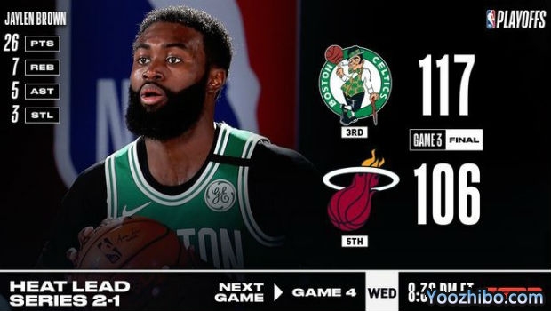<a href=/lanqiu_jingcai/celtics/ target=_blank class=infotextkey>凯尔特人</a>灭<a href=/lanqiu_jingcai/heat/ target=_blank class=infotextkey>热火</a>大比分1-2扳回一城！