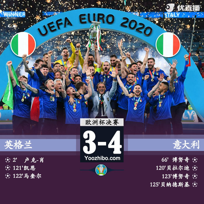 意大利4-3英格兰 拉什福德桑乔萨卡失点