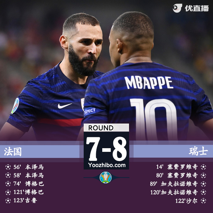 法国7-8瑞士 本泽马两球姆巴佩失点