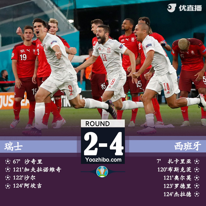 西班牙4-2瑞士 阿尔巴造乌龙沙奇里扳平