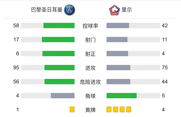 巴黎2-1里尔 <a href=/shijieqiuxing/zuqiu_jingcai/119.html target=_blank class=infotextkey>梅西</a>半场被换下迪马利亚绝杀