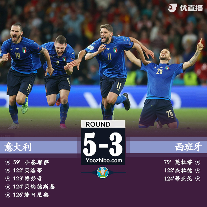 意大利5-3西班牙 莫拉塔失点