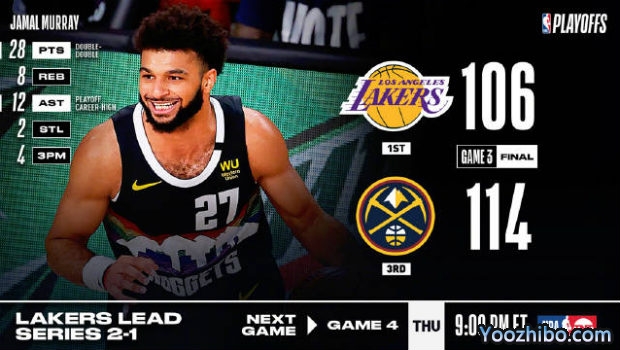<a href=/lanqiu_jingcai/nuggets/ target=_blank class=infotextkey>掘金</a>力克<a href=/lanqiu_jingcai/lakers/ target=_blank class=infotextkey>湖人</a>大比分1-2扳回一城！